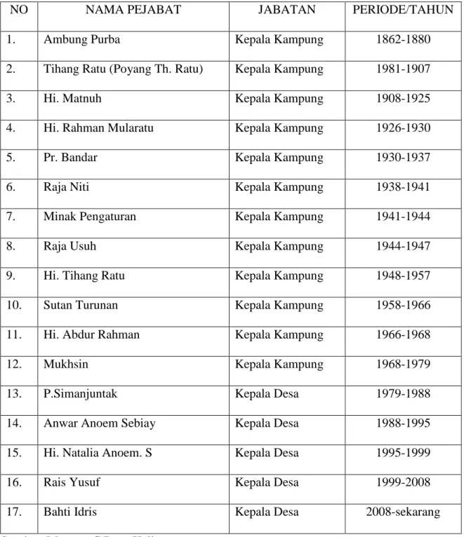 Tabel 1. Daftar nama-nama pejabat kepala kampung Desa Hajimena 