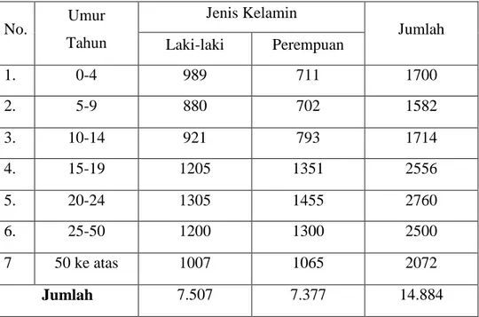 Tabel 4: Komposisi penduduk menurut umur dan jenis kelamin. 