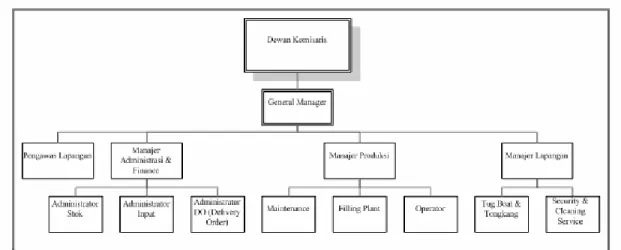 Gambar 1.1 Struktur Organisasi pada PT. GAS 
