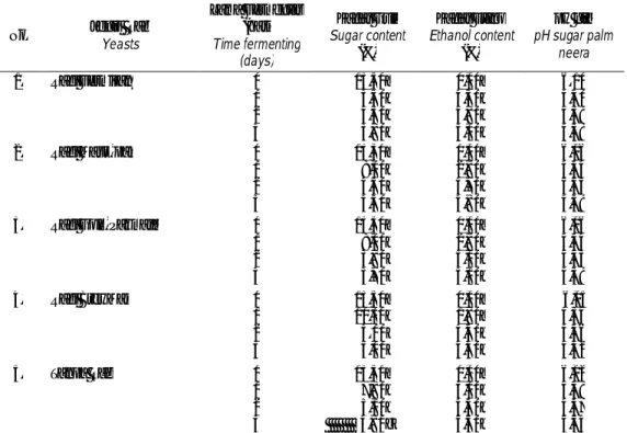 Table 1. Fermentation product of sugar palm neera using commercial yeasts.