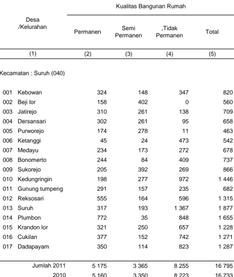 Tabel . 7.1 Kecamatan : Suruh (040) 001 Kebowan 324 148 347 820 002 Beji lor 158 402 0 560 003 Jatirejo 310 261 138 709 004 Dersansari 302 261 95 658 005 Purworejo 174 278 11 463 006 Ketanggi 45 24 473 542 007 Medayu 234 173 272 678 008 Bonomerto 244 84 40