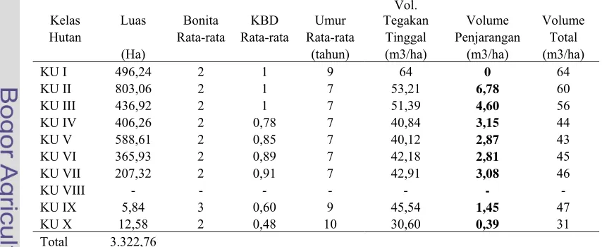 Tabel 6. Potensi per hektar 