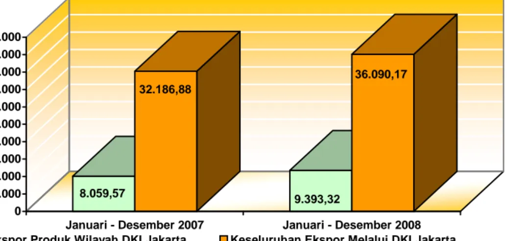 Grafik 3:  Nilai Ekspor Melalui DKI Jakarta dan Ekspor Produk-Produk  DKI Jakarta  Bulan Januari – Desember 2007 dan Januari  -  Desember 2008 