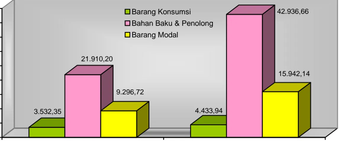Grafik 5: Impor Melalui DKI Jakarta (di luar Kawasan Berikat) Menurut                     Golongan Penggunaan Barang, Tahun 2007 dan Tahun 2008 