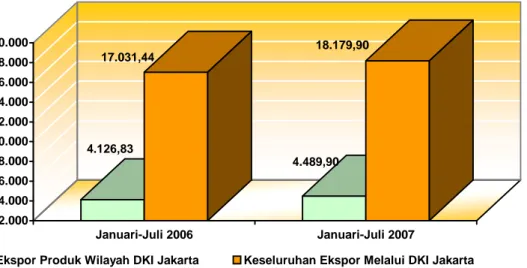 Grafik 3.  Ekspor Melalui DKI Jakarta dan Ekspor Produk-Produk  DKI Jakarta  Bulan Januari-Juli 2006 dan Januari-Juli 2007 