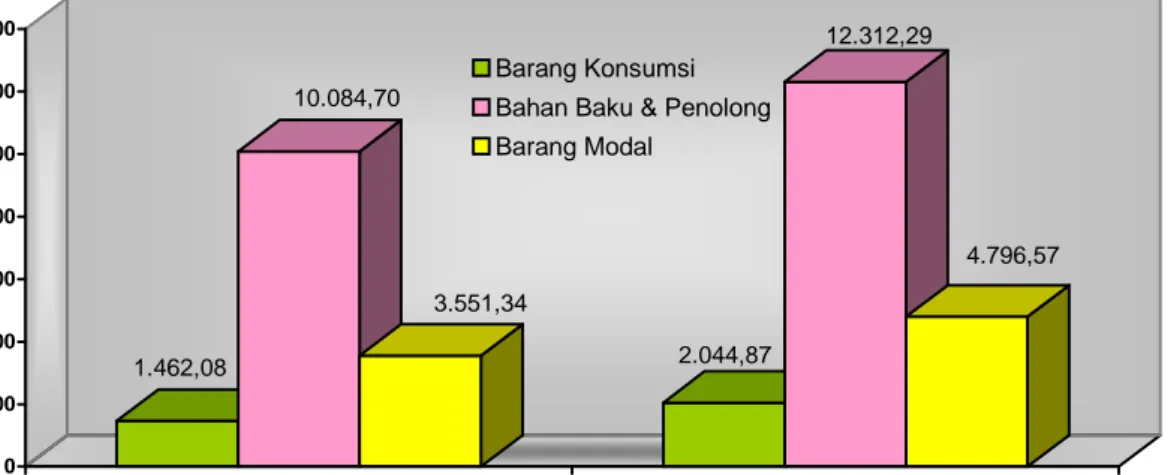 Grafik 5: Impor Melalui DKI Jakarta Menurut Golongan Penggunaan Barang,  Januari – Juli  2006 dan Januari - Juli 2007 