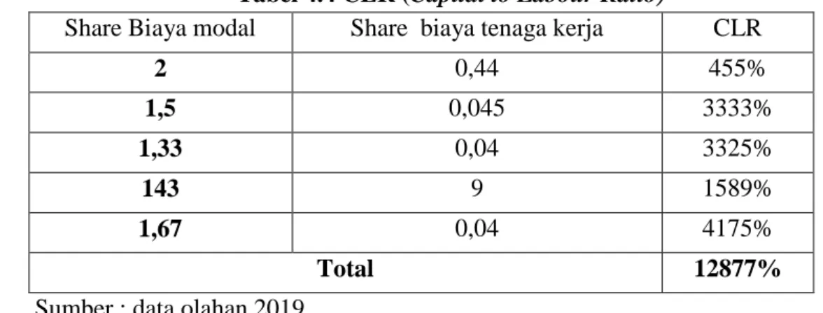 Tabel 4.4 CLR (Capital to Labour Ratio) 