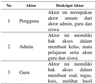 Table 4.1 Identifikasi Aktor 