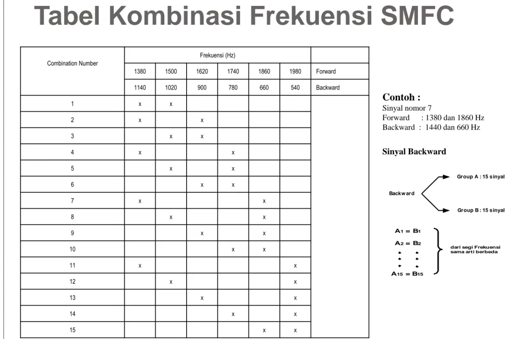 Tabel Kombinasi Frekuensi SMFC