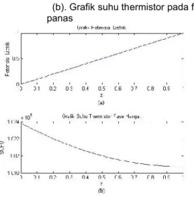 Gambar 3.3 (a). Grafik potensial listrik dalam  thermistor pada fase dingin,   (b). Grafik suhu thermistor pada fase dingin
