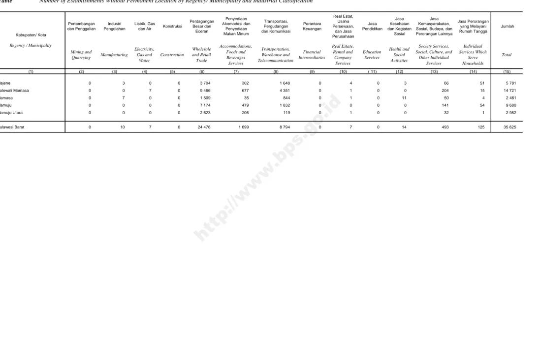 Tabel Banyaknya Perusahaan/ Usaha yang Berlokasi Non Permanen Menurut Kabupaten/ Kota dan Klasifikasi Lapangan Usaha Table 1.b