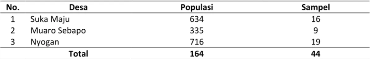 Tabel  1.  Nama  Desa  Sampel,  Jumlah  Populasi  dan  Jumlah  Sampel  di  Kecamatan  Mestong Kabupaten Muaro Jambi 2017 