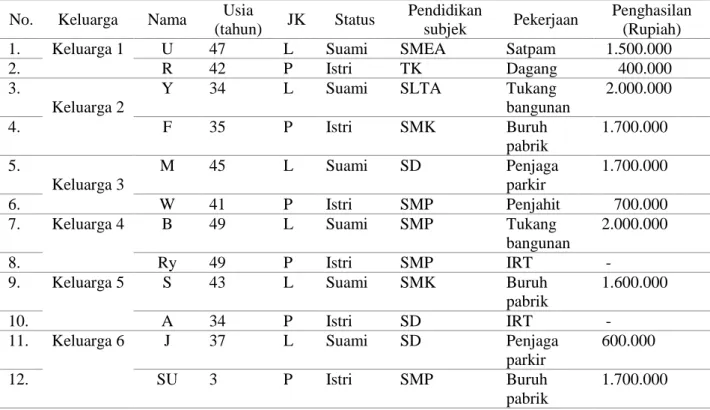 Tabel 1. Karakteristik informan orangtua  No.  Keluarga  Nama  Usia 
