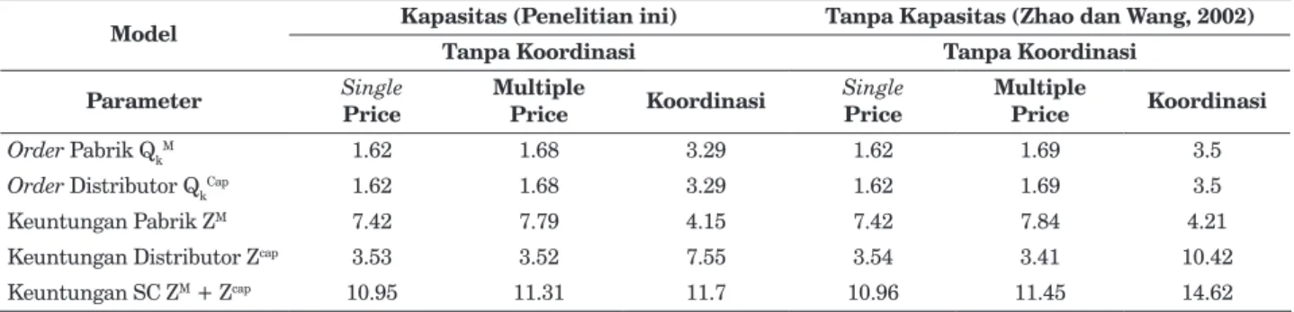 Tabel 5.  Perbandingan Model Kapasitas dan Tanpa Kapasitas