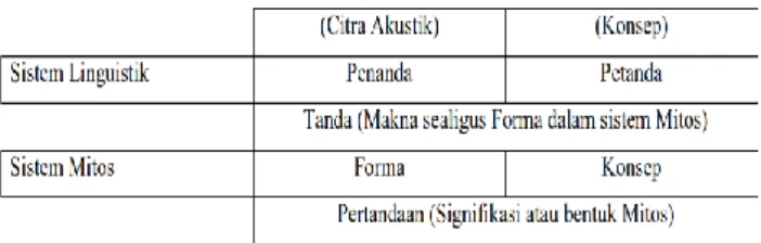 Gambar 5 Proses mitologisasi 