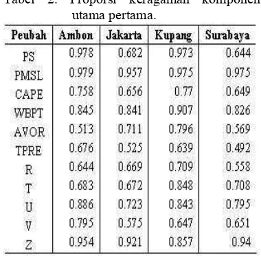 Tabel 3. Hasil Analisis regresi logistik stasiun Tabel 2. Proporsi keragaman komponen              Ambon 