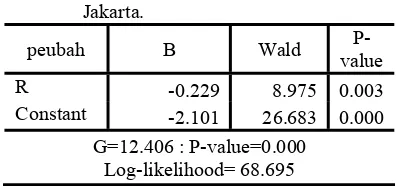 Tabel 5. Hasil Analisis regresi logistik stasiun 