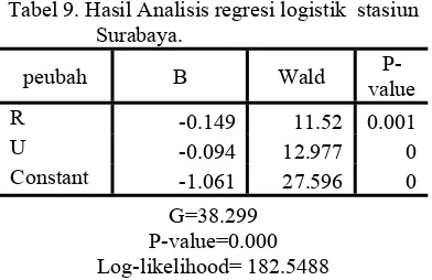 Tabel 9. Hasil Analisis regresi logistik  stasiun Surabaya. 