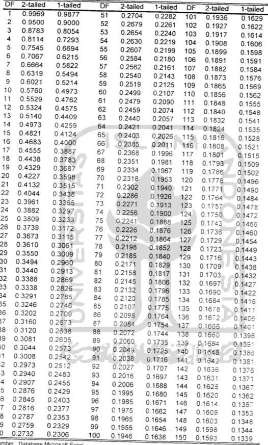 TABEL KORELASI PEARSON PRODUCT MOMENT PADA a 5 % DF 2-tailed 1-tailed 1 2 3 4 5 6 7 8 9 10 11 12 13 14 15 16 17 18 19 20 21 22 23 24 25 26 27 28 29 30 31 32 33 34 35 36 37 38 39 40 41 42 43 44 45 46 47 48 49 50 0.99690.95000.87830.81140.75450.70670.66640.6