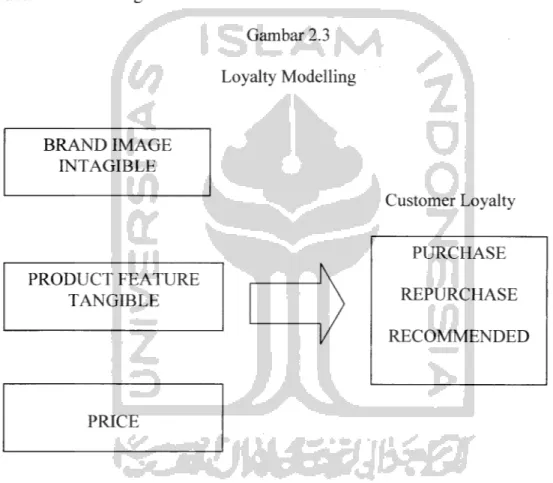 Gambar 2.3 Loyalty Modelling BRAND IMAGE INTAGIBLE PRODUCT FEATURE TANGIBLE