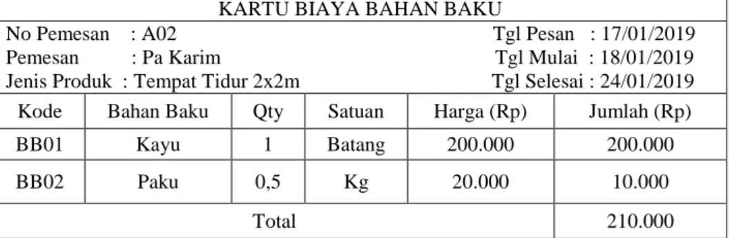 Tabel 4.19. Kartu Biaya Bahan Baku Produk Tempat Tidur 2x2m  Meubel “Sekawan” Barabai 