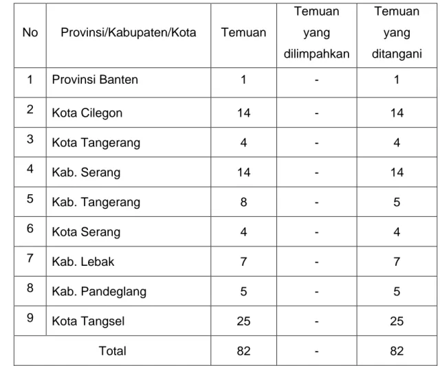 Table 2 Jumlah Temuan dugaan Pelanggaran Pemilu 