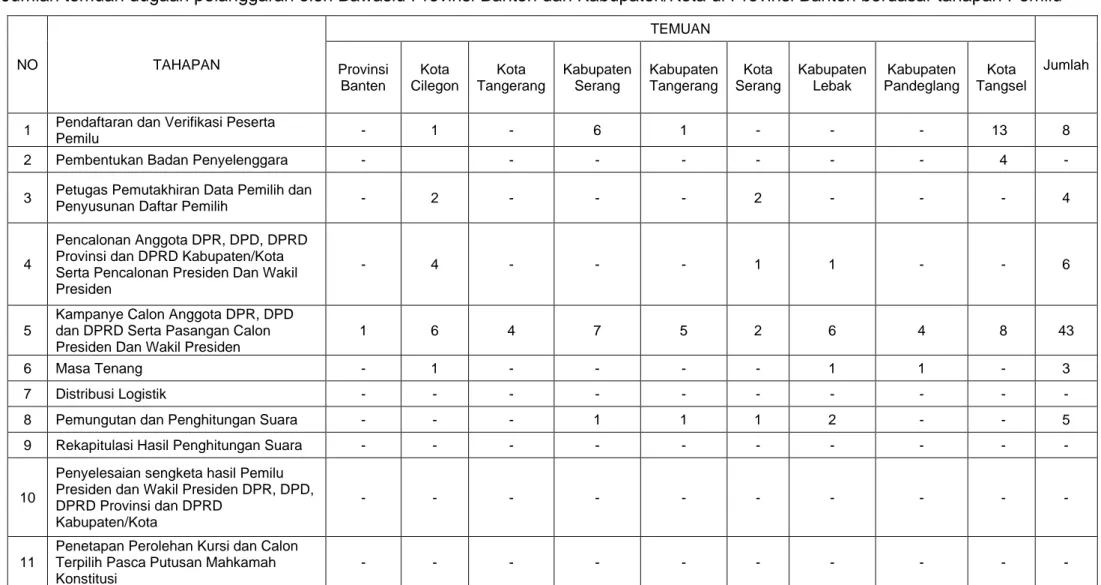 Table 3 Jumlah temuan dugaan pelanggaran oleh Bawaslu Provinsi, serta Kabupaten/Kota berdasar tahapan Pemilu 