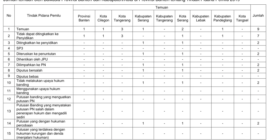 Table 5 Jumlah temuan oleh Bawaslu Provinsi Banten dan Kabupaten/Kota tentang Tindak Pidana Pemilu 2019 