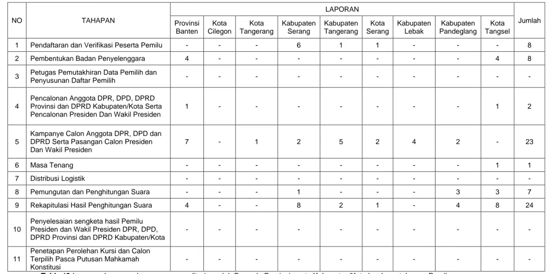 Table 12 Laporan dugaan pelanggaran yang diterima oleh Bawaslu Provinsi, serta Kabupaten/Kota berdasar tahapan Pemilu