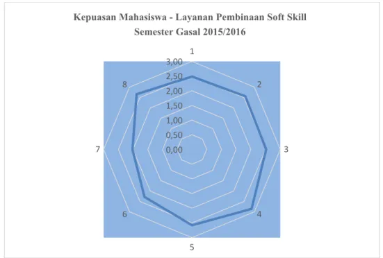 Gambar 3.1: Kepuasan Layanan Pembinaan Soft Skill 