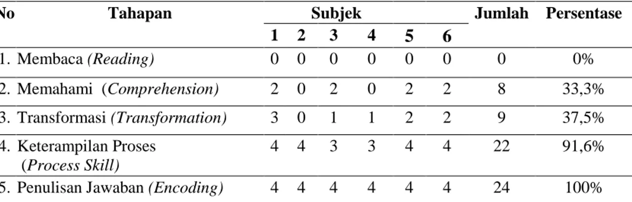 Tabel  1  menunjukkan  bahwa  peserta  didik  masih  banyak  melakukan  kesalahan  yang  berdasarkan  analisis kesalahan Newman dalam menyelesaikan soal cerita materi pecahan