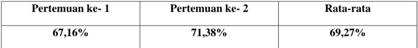 Tabel 1. Prosentase Data Instrumen Minat Belajar Siklus 1 