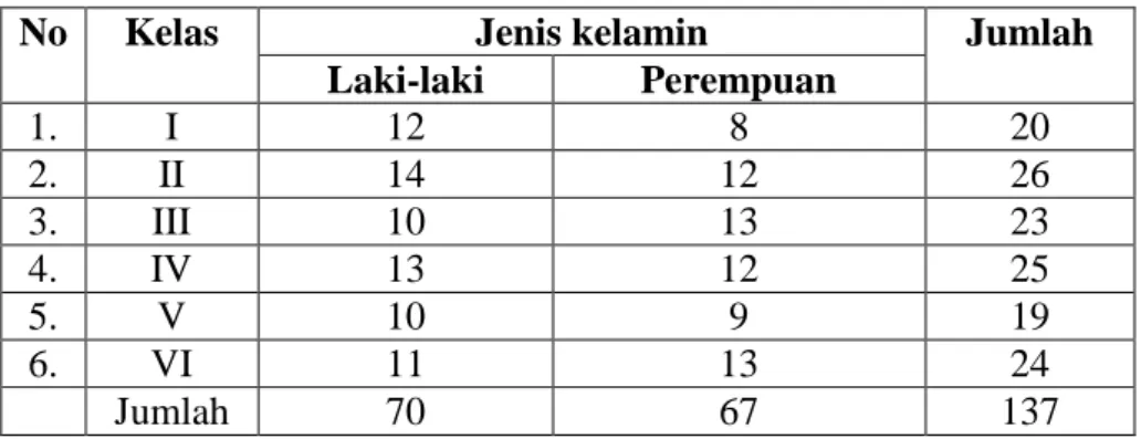 Tabel 4.3 Data Siswa SD Negeri 2 Andoolo 