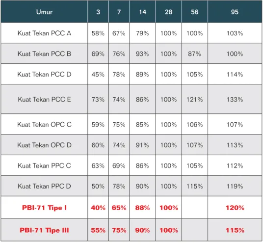 Tabel 5  Perbandingan “strength development” berbagai jenis semen