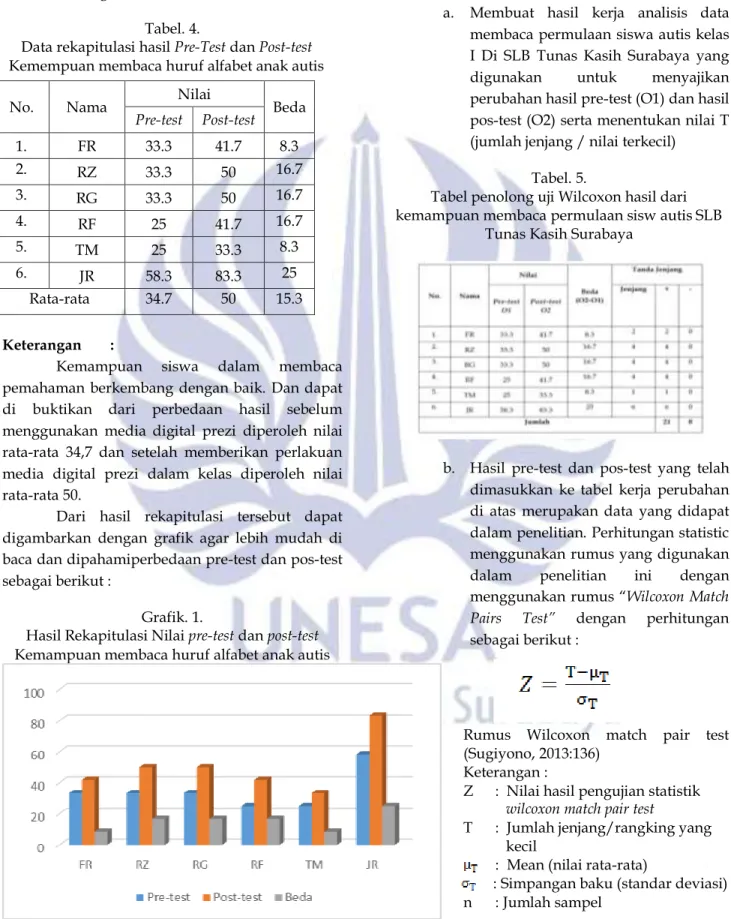 Tabel penolong uji Wilcoxon hasil dari  kemampuan membaca permulaan sisw autis SLB  