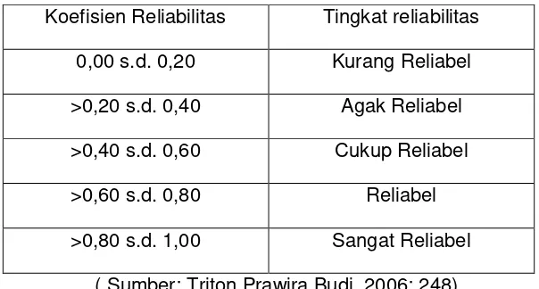 Tabel 6. Kategori Koefisien Reliabilitas 