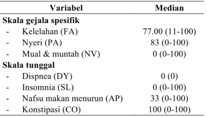 Tabel 3. Nilai median variabel Skala gejala spesifik &amp; Skala tunggal  (n=19) 