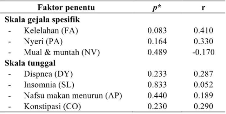 Tabel 4. Korelasi gejala umum keganasan &amp; skala tunggal dengan kadar serum IL-6 (n=19) 