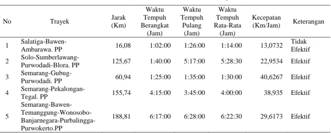 Tabel 1  Evaluasi Indikator Kecepatan 