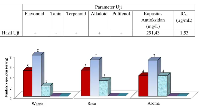 Tabel 1. Hasil Uji Fitokimia dan Kapasitas Antioksidan Teh Ring Cang  Parameter Uji 