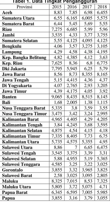 Tabel 1. Data Tingkat Pengangguran  Provinsi  2015  2016  2017  2018  Aceh  8,83  7,85  6,98  6,455  Sumatera Utara  6,55  6,165  6,005  5,575  Sumatera Barat  6,44  5,45  5,69  5,55  Riau  7,275  6,685  5,99  5,96  Jambi  3,535  4,33  3,77  3,755  Sumater