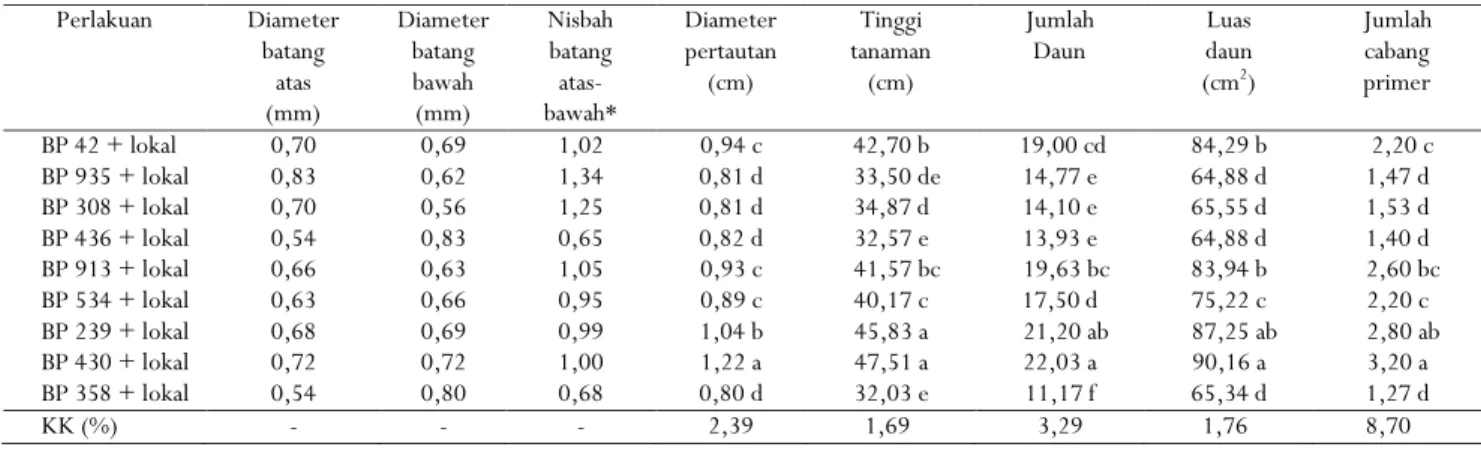 Tabel 1. Pertumbuhan vegetatif sembilan kombinasi grafting kopi Robusta pada umur 5 bulan setelah grafting (BSG)  Table 1