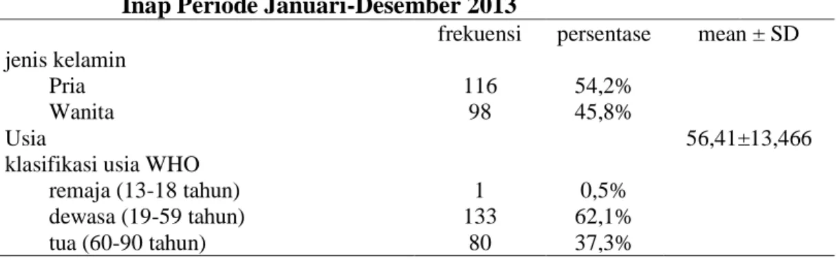 Tabel  1.  Karakteristik  Dasar  Pasien  Gagal  Jantung  Yang  Dirawat  Inap Periode Januari-Desember 2013 