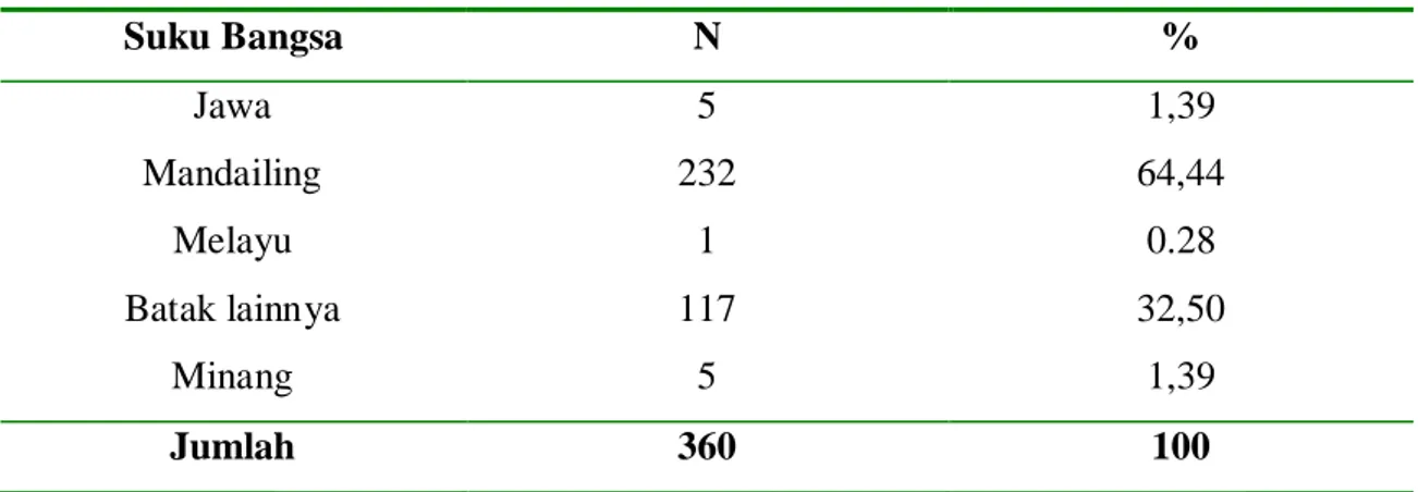 Tabel 5.1.1.5. Sebaran sampel berdasarkan suku bangsa 