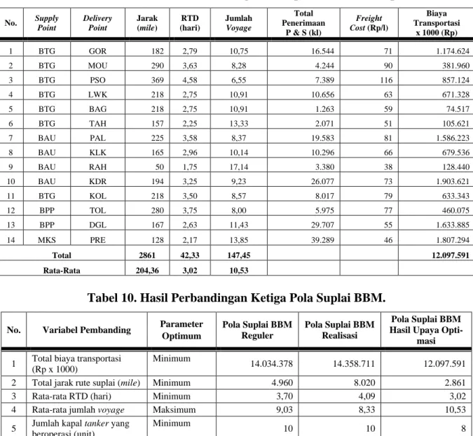 Tabel 9. Analisis Variabel Pembanding Pola Suplai BBM Hasil Optimasi.