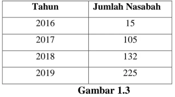 Tabel Jumlah Nasabah Talangan Haji BPRS Kotabumi  Dari  tabel  diatas  dapat  dilihat  bahwa  jumlah  nasabah  tahun  2016  sampai  tahun  2019  mengalami  kenaikan  setiap  tahunnya