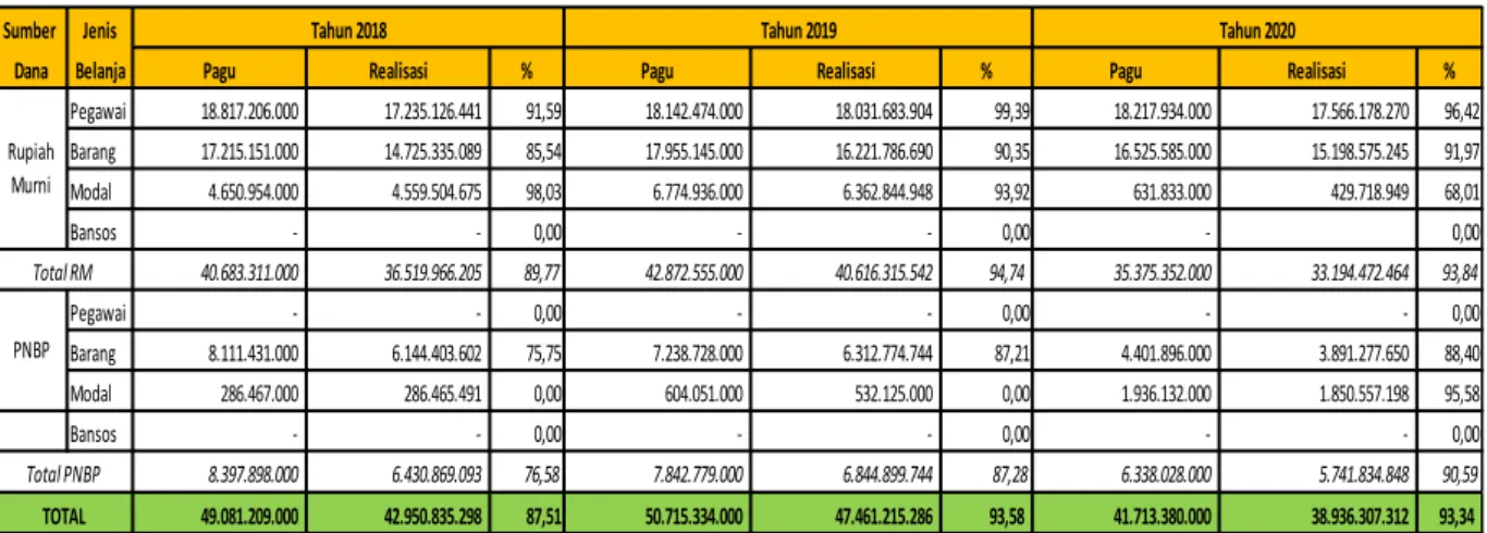 Tabel 39 . Rincian Belanja Anggaran Tahun 2018 sd. Tahun 2020