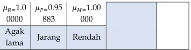 Tabel 8. Hasil Clustering dengan Nilai c=6. 