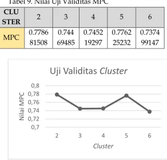 Tabel 9. Nilai Uji Validitas MPC  CLU STER  2  3  4  5  6  MPC  0.7786 81508  0.744 69485  0.7452 19297  0.7762 25232  0.7374 99147 