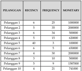 Tabel 1. Cuplikan Data Pelanggan 1-10 dari 111  Pelanggan 